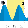 Bailey Cut tide chart for Wednesday, June 2, 2021