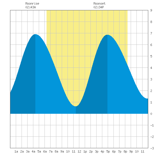 Bailey Cut tide chart for Thursday, June 3, 2021