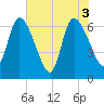 Bailey Cut tide chart for Thursday, June 3, 2021
