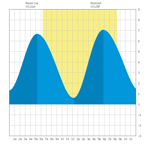 Bailey Cut tide chart for Friday, June 4, 2021