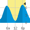 Bailey Cut tide chart for Friday, June 4, 2021