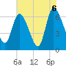 Bailey Cut tide chart for Sunday, June 6, 2021