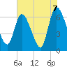 Bailey Cut tide chart for Monday, June 7, 2021
