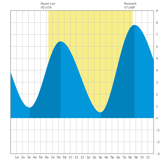 Bailey Cut tide chart for Tuesday, June 8, 2021