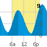 Bailey Cut tide chart for Wednesday, June 9, 2021