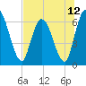Bailey Cut tide chart for Monday, July 12, 2021