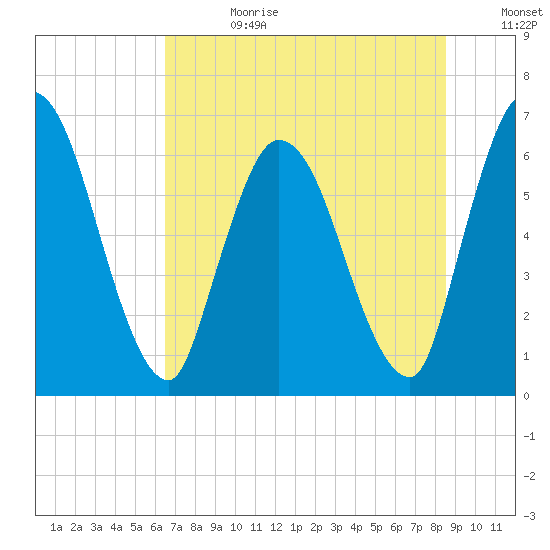 Bailey Cut tide chart for Tuesday, July 13, 2021