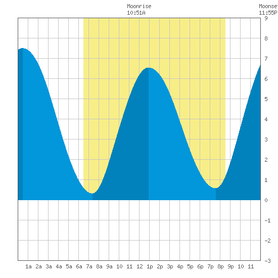 Bailey Cut tide chart for Wednesday, July 14, 2021