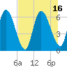 Bailey Cut tide chart for Friday, July 16, 2021