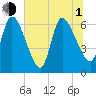 Bailey Cut tide chart for Thursday, July 1, 2021