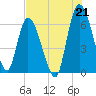Bailey Cut tide chart for Wednesday, July 21, 2021