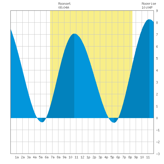 Bailey Cut tide chart for Sunday, July 25, 2021