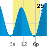 Bailey Cut tide chart for Sunday, July 25, 2021
