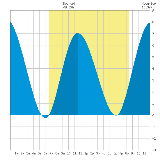 Bailey Cut tide chart for Monday, July 26, 2021