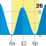 Bailey Cut tide chart for Monday, July 26, 2021