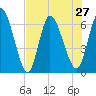 Bailey Cut tide chart for Tuesday, July 27, 2021