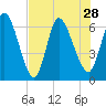 Bailey Cut tide chart for Wednesday, July 28, 2021