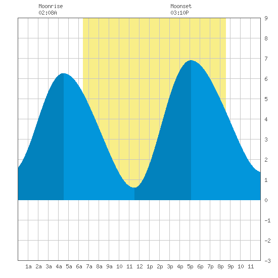 Bailey Cut tide chart for Saturday, July 3, 2021