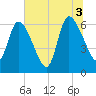 Bailey Cut tide chart for Saturday, July 3, 2021
