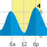 Bailey Cut tide chart for Sunday, July 4, 2021
