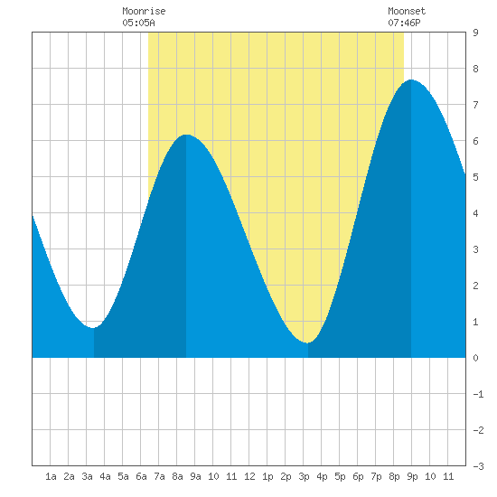 Bailey Cut tide chart for Thursday, July 8, 2021