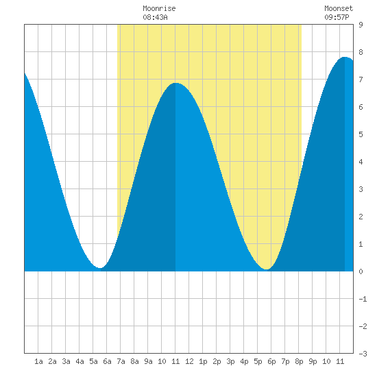 Bailey Cut tide chart for Tuesday, August 10, 2021