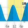 Bailey Cut tide chart for Tuesday, August 10, 2021