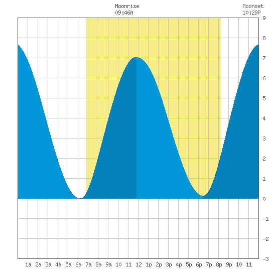 Bailey Cut tide chart for Wednesday, August 11, 2021