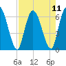 Bailey Cut tide chart for Wednesday, August 11, 2021