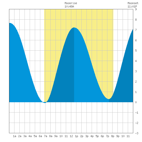 Bailey Cut tide chart for Thursday, August 12, 2021