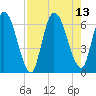 Bailey Cut tide chart for Friday, August 13, 2021