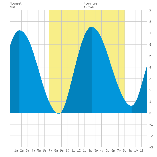 Bailey Cut tide chart for Saturday, August 14, 2021