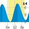 Bailey Cut tide chart for Saturday, August 14, 2021