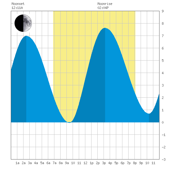 Bailey Cut tide chart for Sunday, August 15, 2021