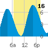 Bailey Cut tide chart for Monday, August 16, 2021