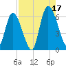 Bailey Cut tide chart for Tuesday, August 17, 2021
