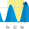 Bailey Cut tide chart for Saturday, August 21, 2021