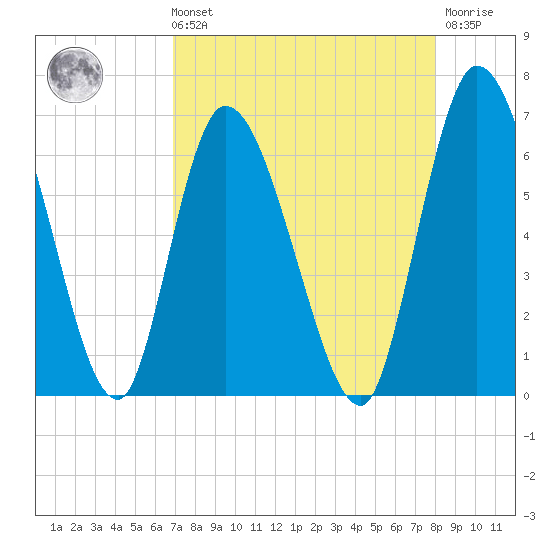 Bailey Cut tide chart for Sunday, August 22, 2021
