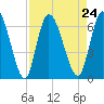 Bailey Cut tide chart for Tuesday, August 24, 2021