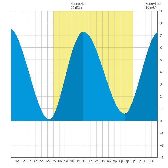 Bailey Cut tide chart for Wednesday, August 25, 2021