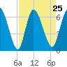 Bailey Cut tide chart for Wednesday, August 25, 2021