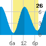Bailey Cut tide chart for Thursday, August 26, 2021