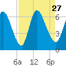 Bailey Cut tide chart for Friday, August 27, 2021