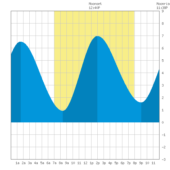 Bailey Cut tide chart for Saturday, August 28, 2021