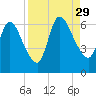 Bailey Cut tide chart for Sunday, August 29, 2021