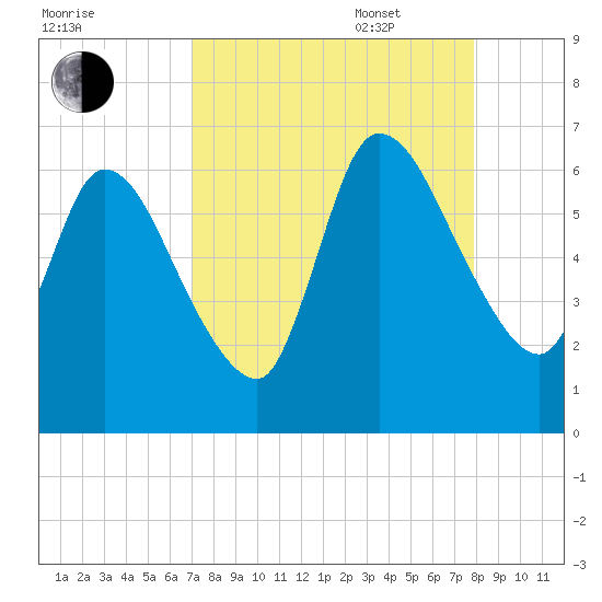 Bailey Cut tide chart for Monday, August 30, 2021