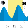 Bailey Cut tide chart for Monday, August 30, 2021