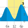 Bailey Cut tide chart for Tuesday, August 3, 2021