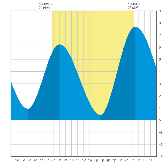 Bailey Cut tide chart for Friday, August 6, 2021