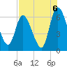 Bailey Cut tide chart for Friday, August 6, 2021
